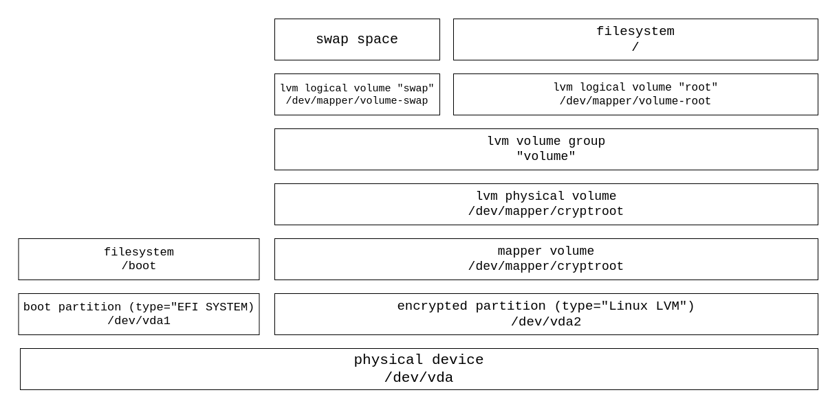 Arch Install with Encrypted Disk and Systemd Boot · Billy Bromell